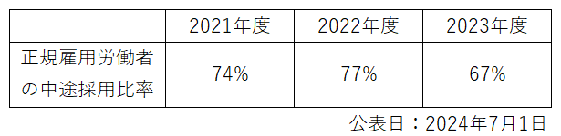 労働施策総合推進法に基づく中途採用比率の公表